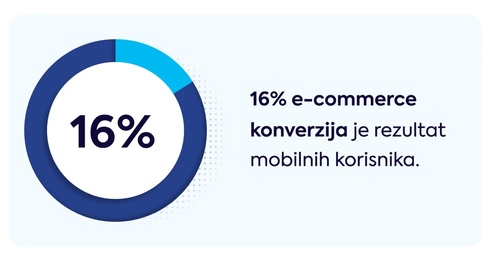 16-posto-e-commerce-konverzija-je-rezultat-mobilnih-korisnika